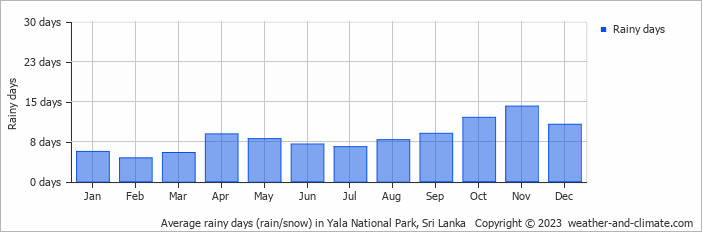 Average monthly rainy days in Yala National Park, Sri Lanka